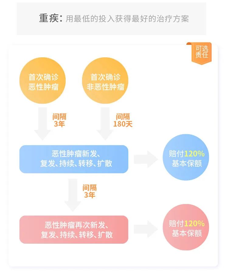 坤鹏论保：揪着旧定义尾巴上线的如意甘霖,臻藏版重疾险咋样？