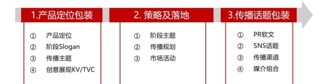 4a营销策划方案,4a营销方案
