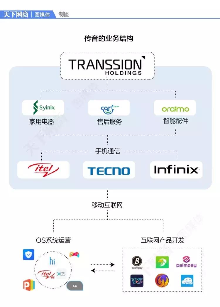 一年卖掉1.24亿台手机，这家中国公司登顶“非洲手机之王”