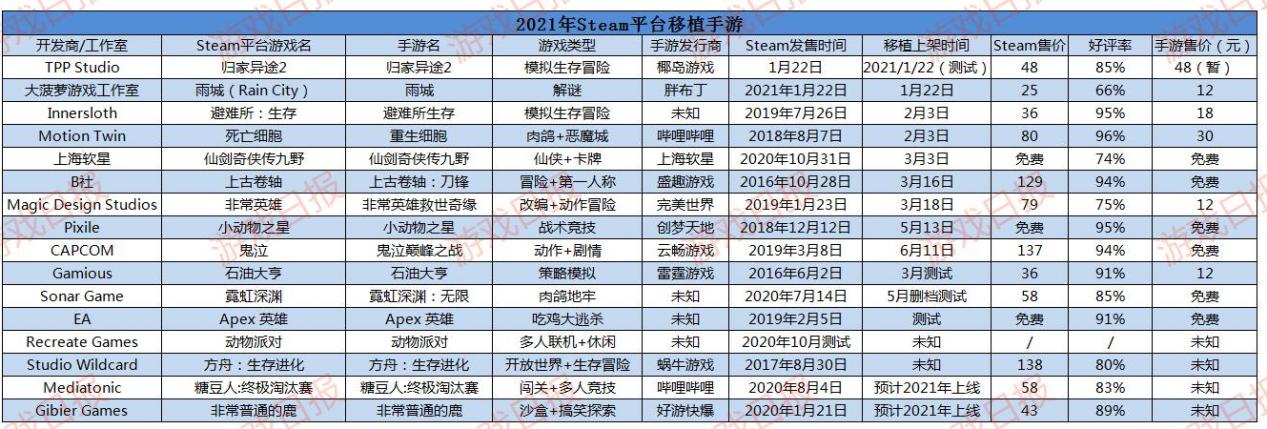 有哪些好玩的steam正版移植手游,2020年最畅销的端游游戏推荐