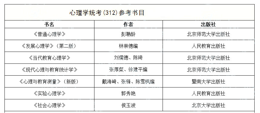 考研心理学312分数较低的211985,心理学考研312几门