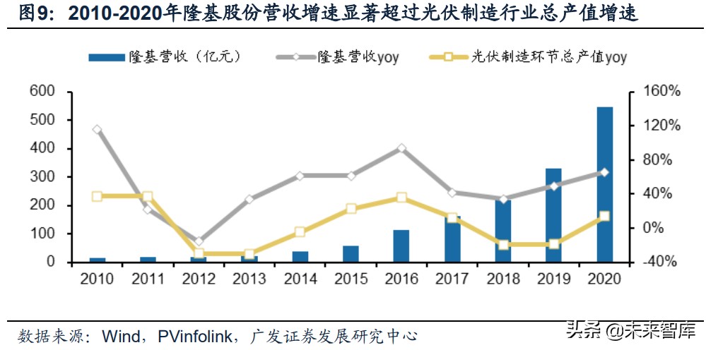 光伏政策复盘分析,光伏产业成长期策略