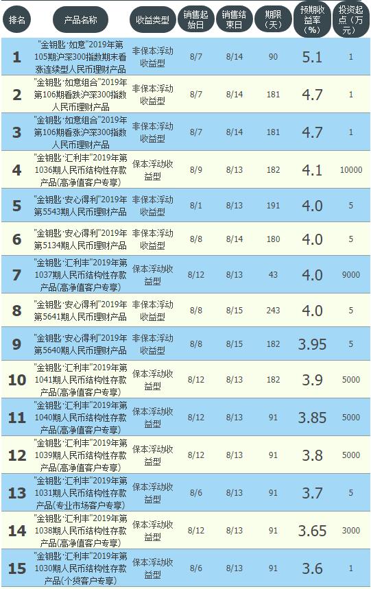 安全回报高的银行理财有哪些,银行理财哪家收益高又稳