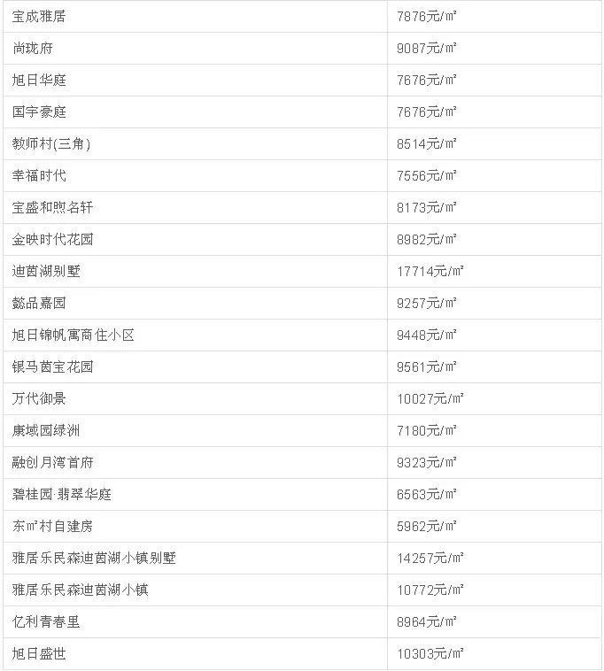 中山二手房成交价查询系统,中山坦洲金筑美居二手房价