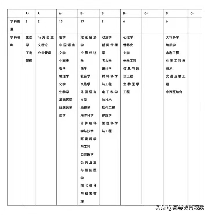 哪所985高校a+学科含金量最低,各大高校学科排名详细名单
