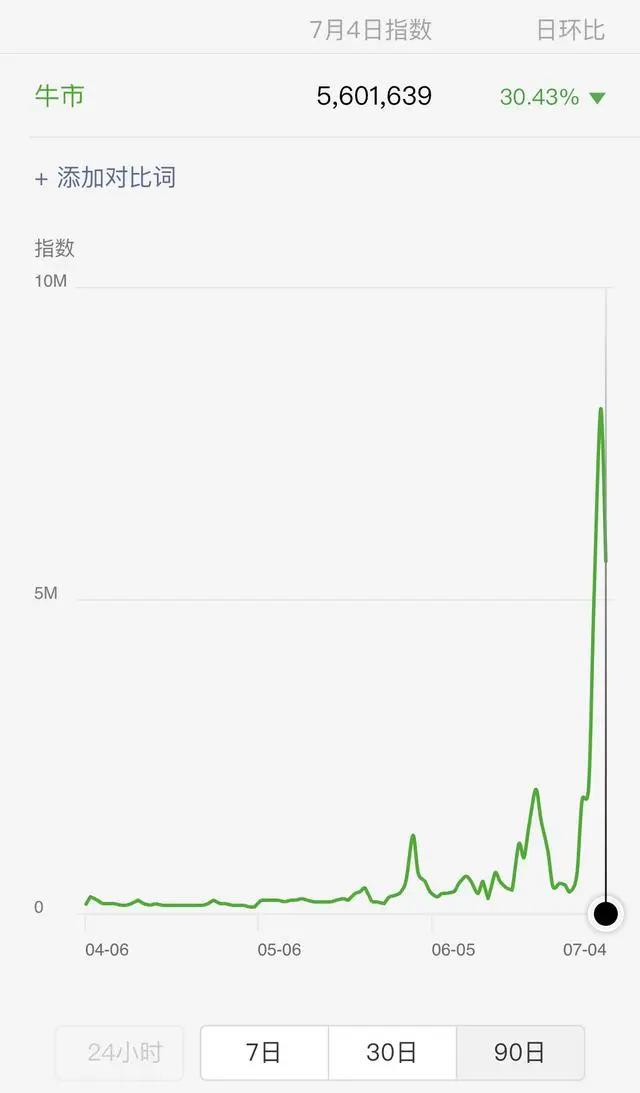 5.71%！3300点！空仓的人心态炸了，疯牛已来，券商软件直接宕机