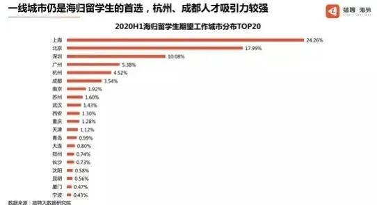 2020海归人才求职趋势报告出炉,2022年海归就业前景