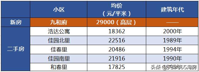 天津新房房价2022最新,天津各区房价细则显示