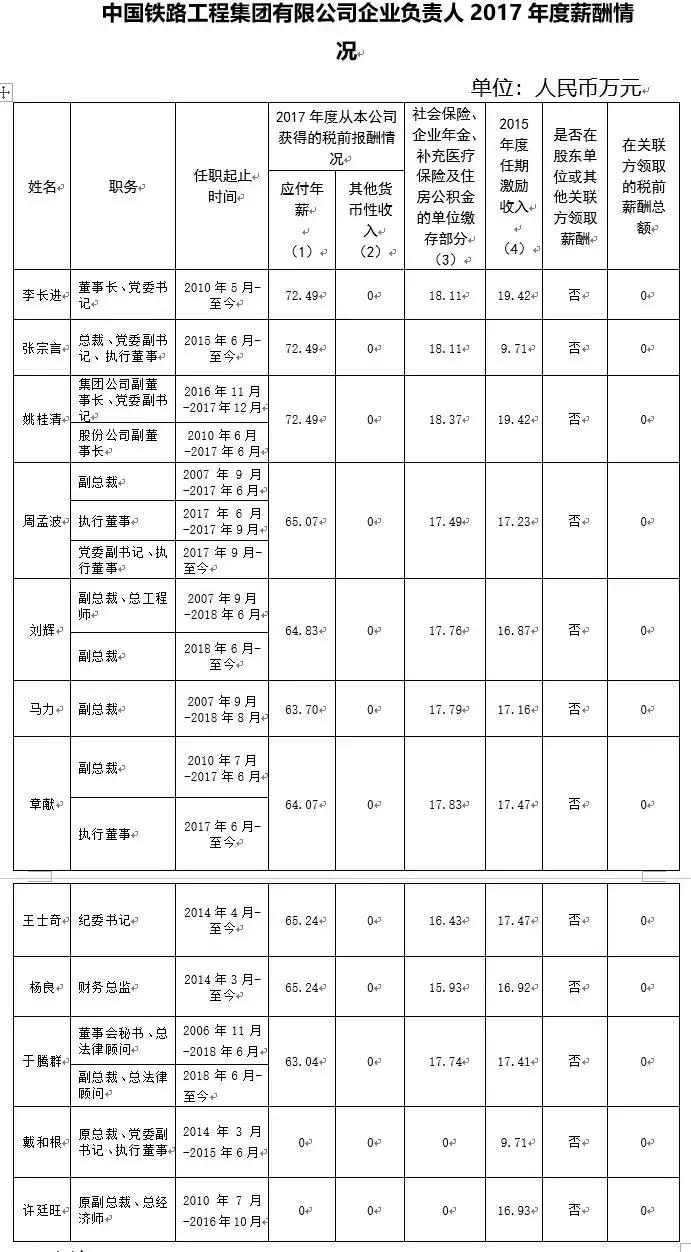 中国铁建负责人薪酬,中建中交中铁铁建电建能建排名