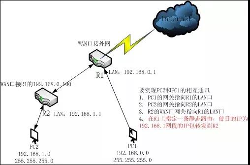 弱电系统互访技巧,弱电路由器如何互访