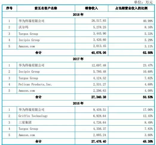 手机壳上市公司有哪些,半个月卖华为手机壳赚100万