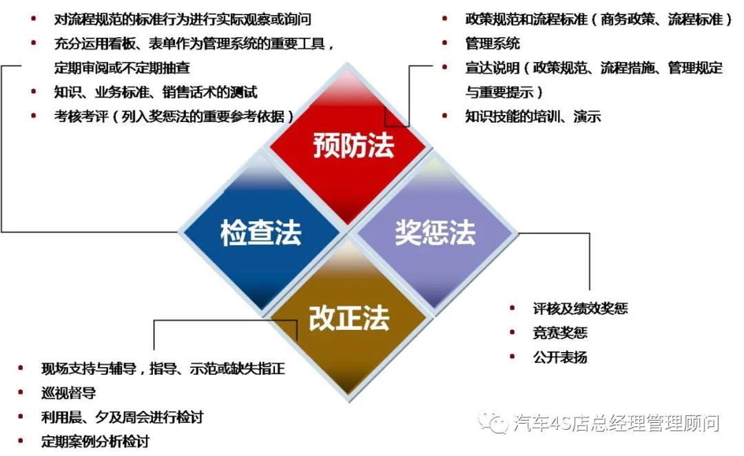 4s店销售团队管理流程与系统,4s店销售部管理计划