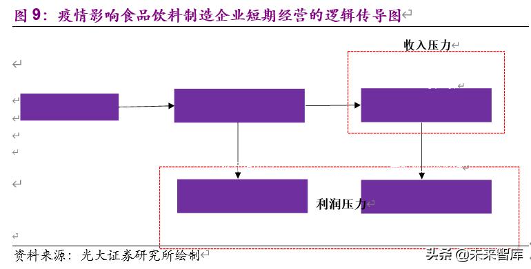 食品饮料行业下半年投资策略：疫情催分化、重估确定性