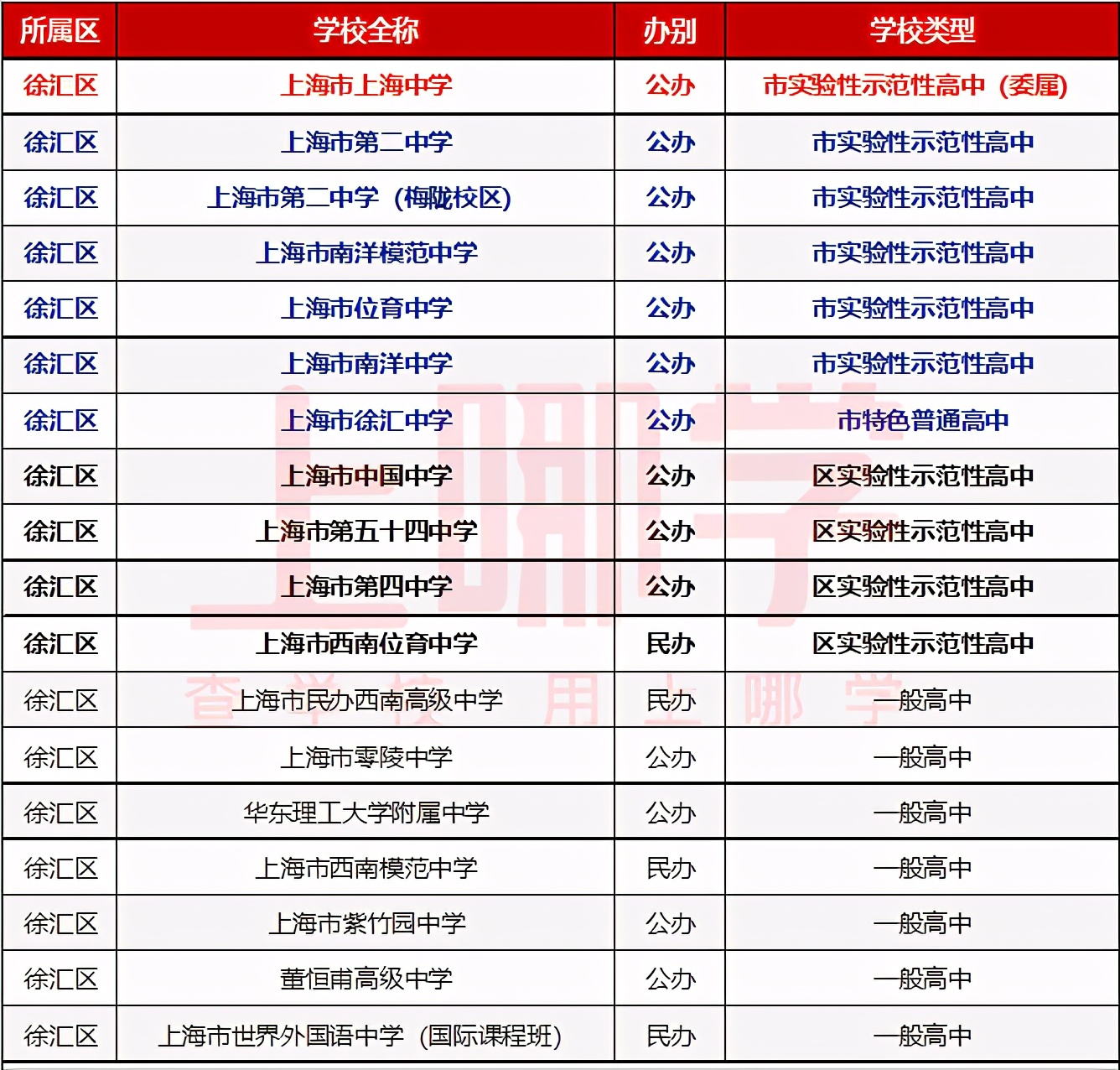 上海市各区市重点高中分布图,上海黄浦区市重点高中排名