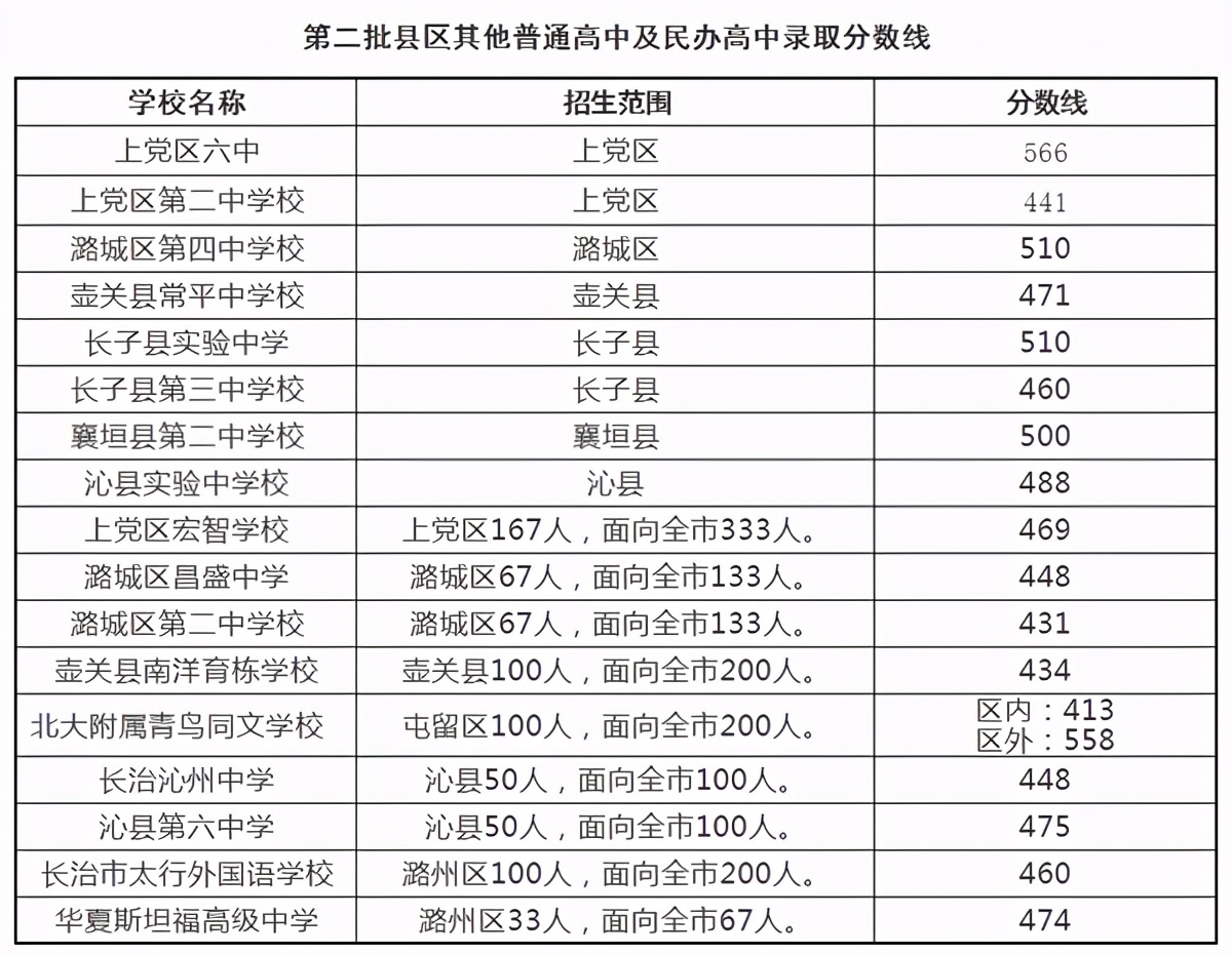 长治市2021年普通高中录取分数线,长治市实验中学中考录取分数线