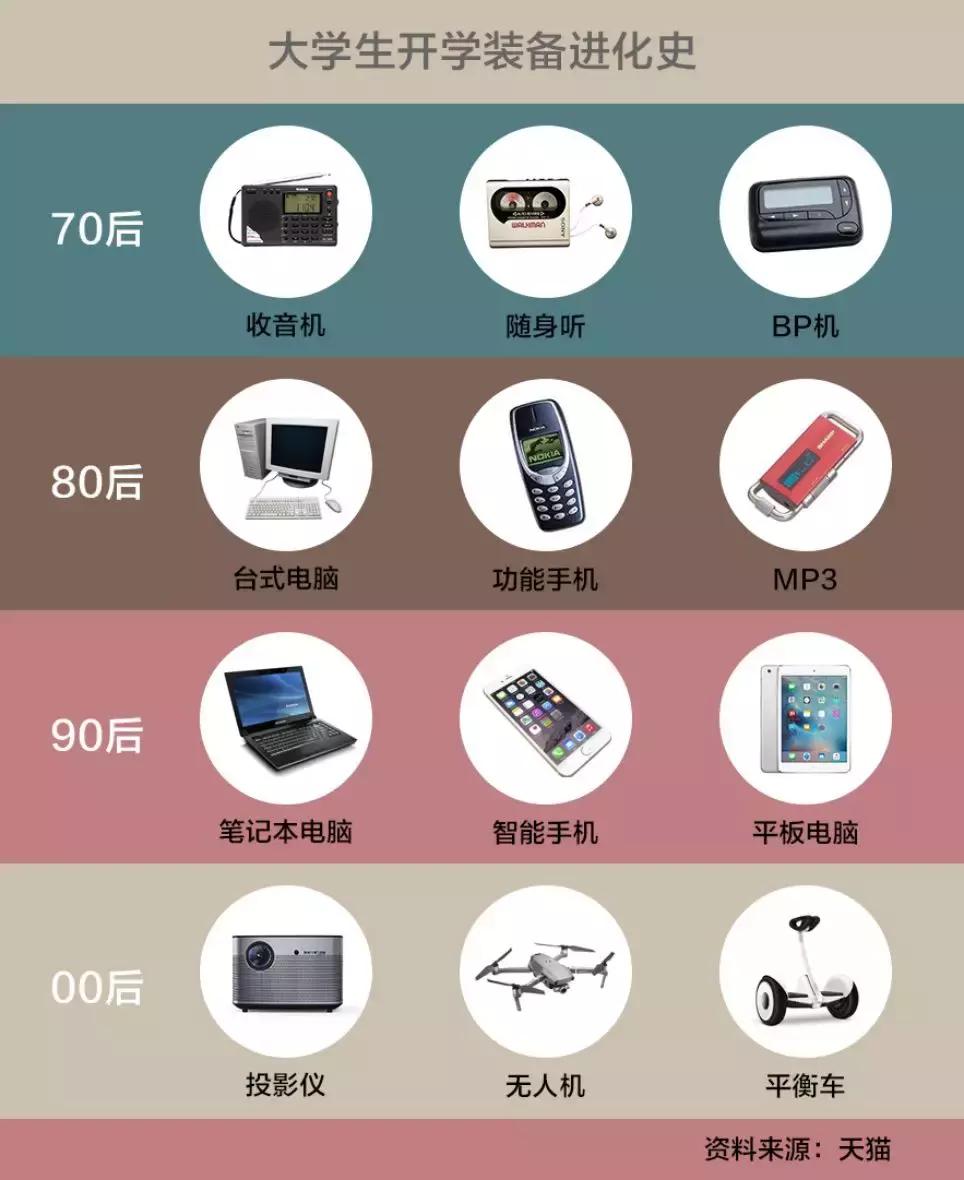 大学消费与地区的关系,当代大学生的消费真实现状