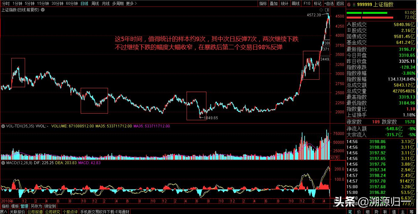 a股历史大跌原因复盘,a股历史大跌7%走势