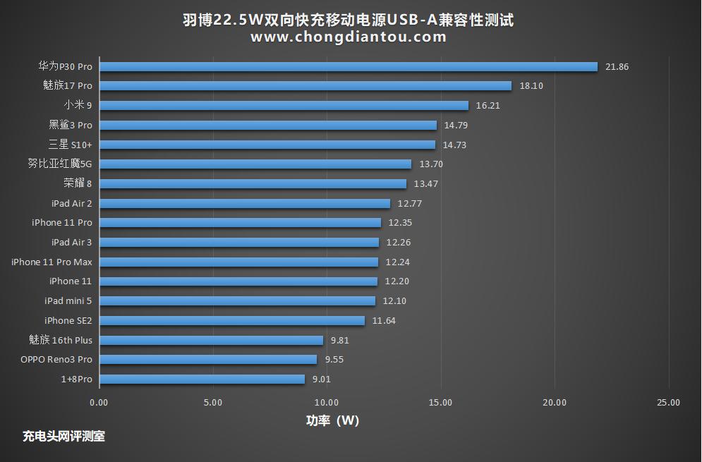 羽博苹果20瓦快充头,羽博苹果pd20w快充线