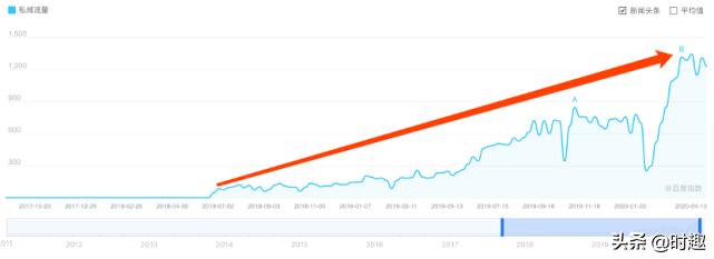 经验分享怎样正确做私域流量,私域流量运营如何正确操作