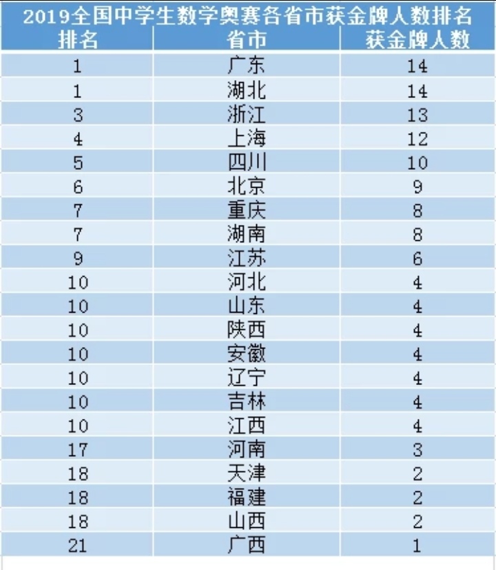 全国教育水平质量最高的城市,教育发达的省份排名