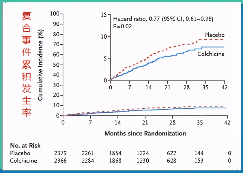这类传统老药，可大大降低冠心病患者的心肌梗死、中风风险