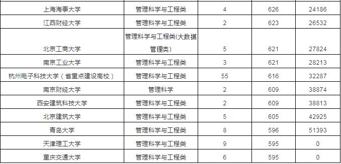 管理科学与工程专业好吗,管理科学与工程类专业好吗