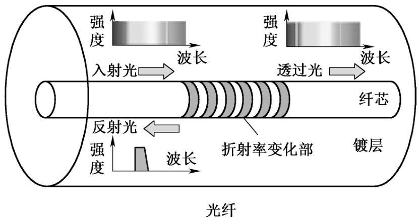 有源光纤和无源光纤的区别,五种常用的光纤无源器件