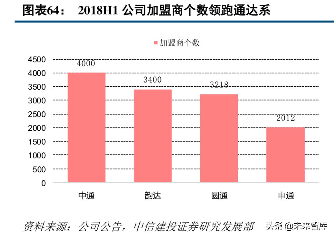 中通快递现状分析,中通快递的运营模式及特点