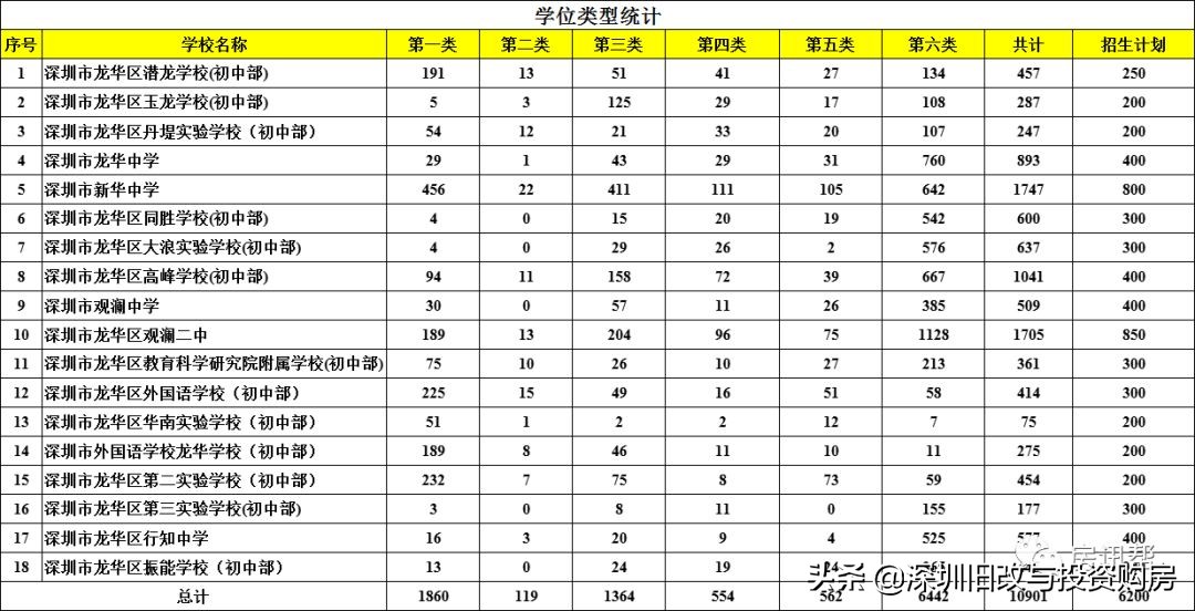 深圳龙华区中学排名前十名一览,深圳2022龙华高中名校排名