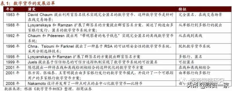数字货币的现状和未来,数字货币的发展现状