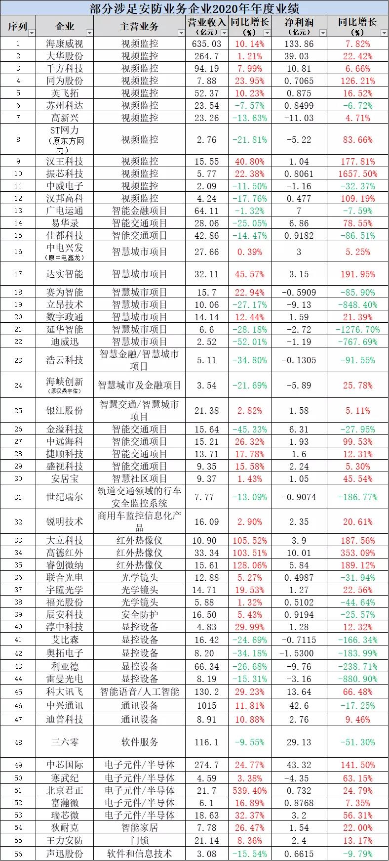 2011-2015智能安防市场报告,2021安防监控行业的发展前景