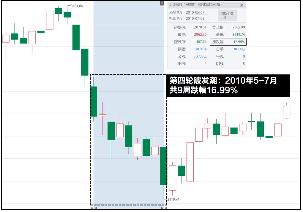 新股破发潮是什么意思,历史上七轮新股破发潮