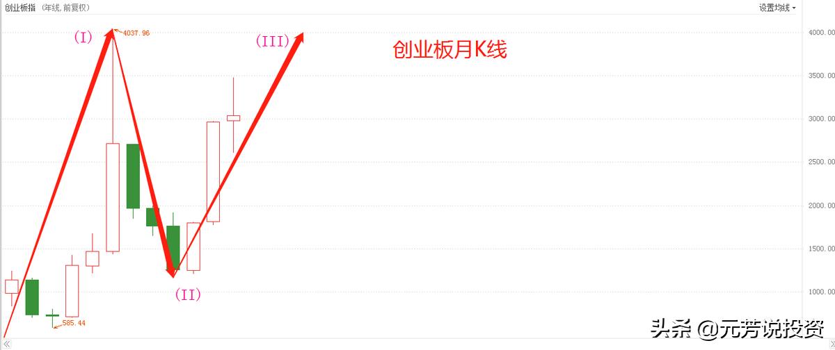 运用波浪理论判断一只股票的拐点,波浪理论预测沪指大盘走势