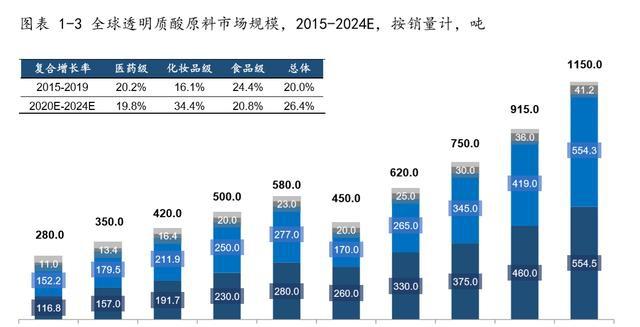 玻尿酸市场规模,玻尿酸饮品的市场有哪些