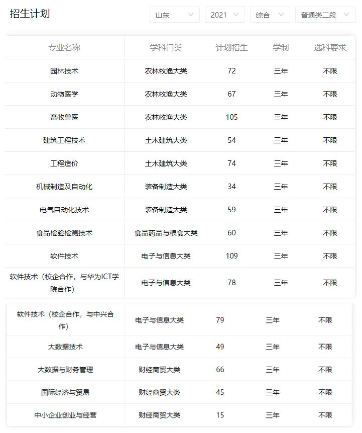 山东十大专科学校排名最好的专业,山东专科排名纯专科