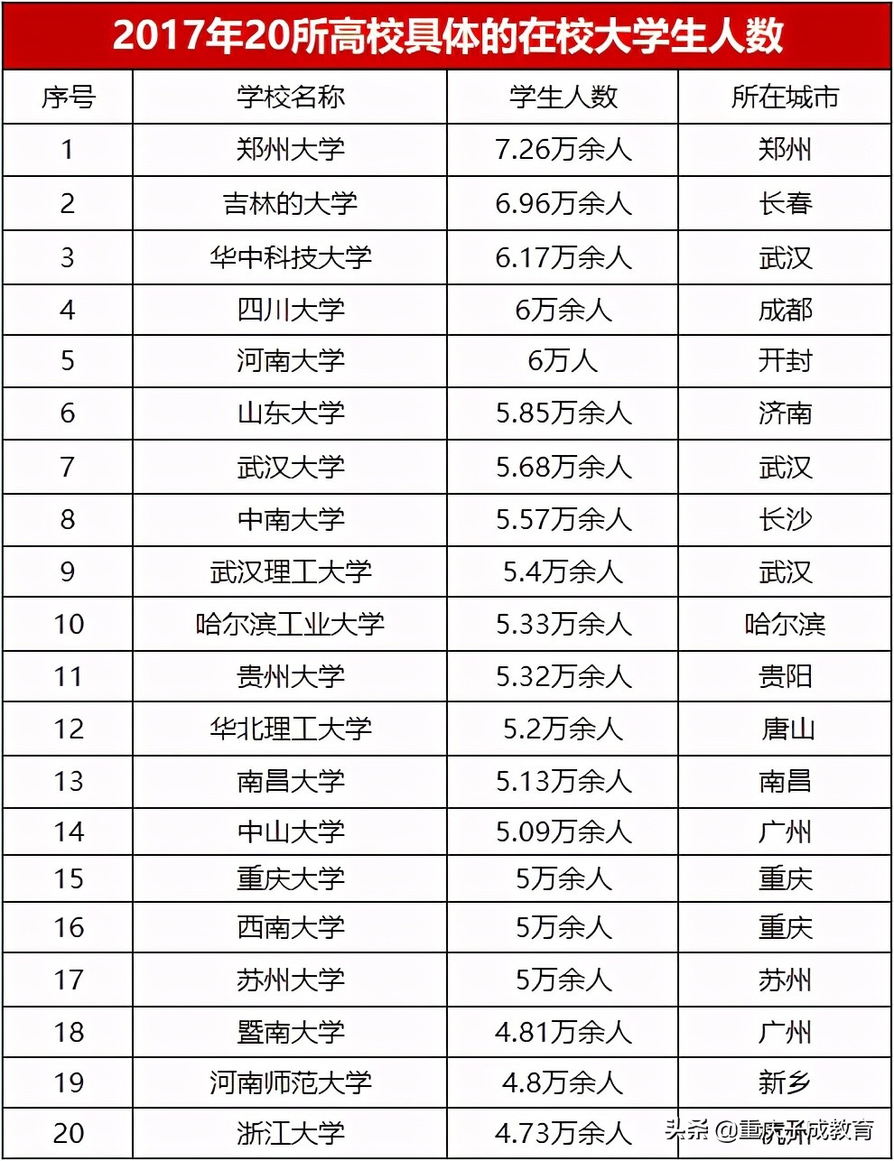 中国最有发展潜力的20所大学,中国最具有潜力的十所大学