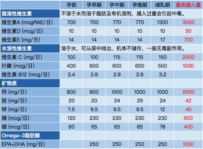 如何挑选维生素,孕期复合维生素推荐