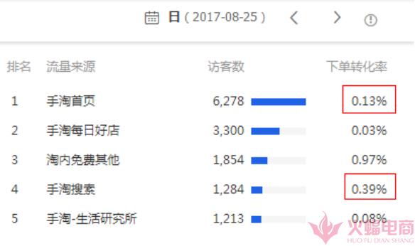 怎么去提高手淘首页转化,如何抢占手淘首页