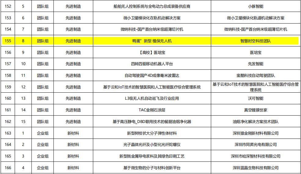 学子创业项目—“鸭蛋”新型植保无人机晋级第十三届深创赛总决赛
