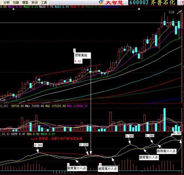 高手悟出的macd铁律,macd背离用法三大绝技