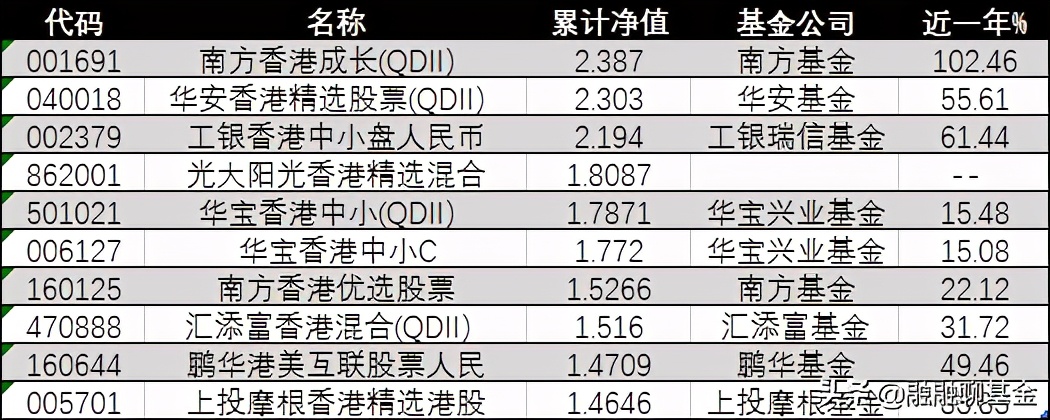 多少钱可以投港股基金啊,港股基金现在值不值得投
