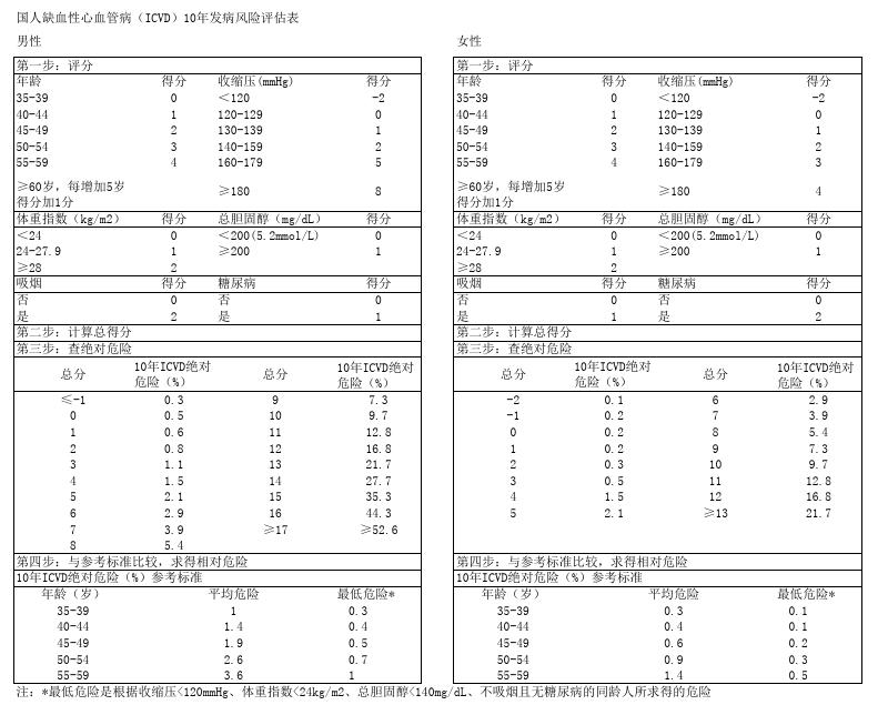 联合用药，助力冠心病患者低密度脂蛋白（LDL）尽早达标