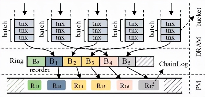 如何将一棵LSM-Tree塞进NVM