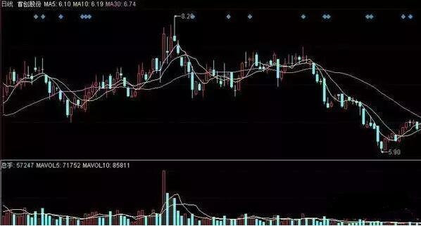 30日均线买入绝招,30日均线一条均线打天下