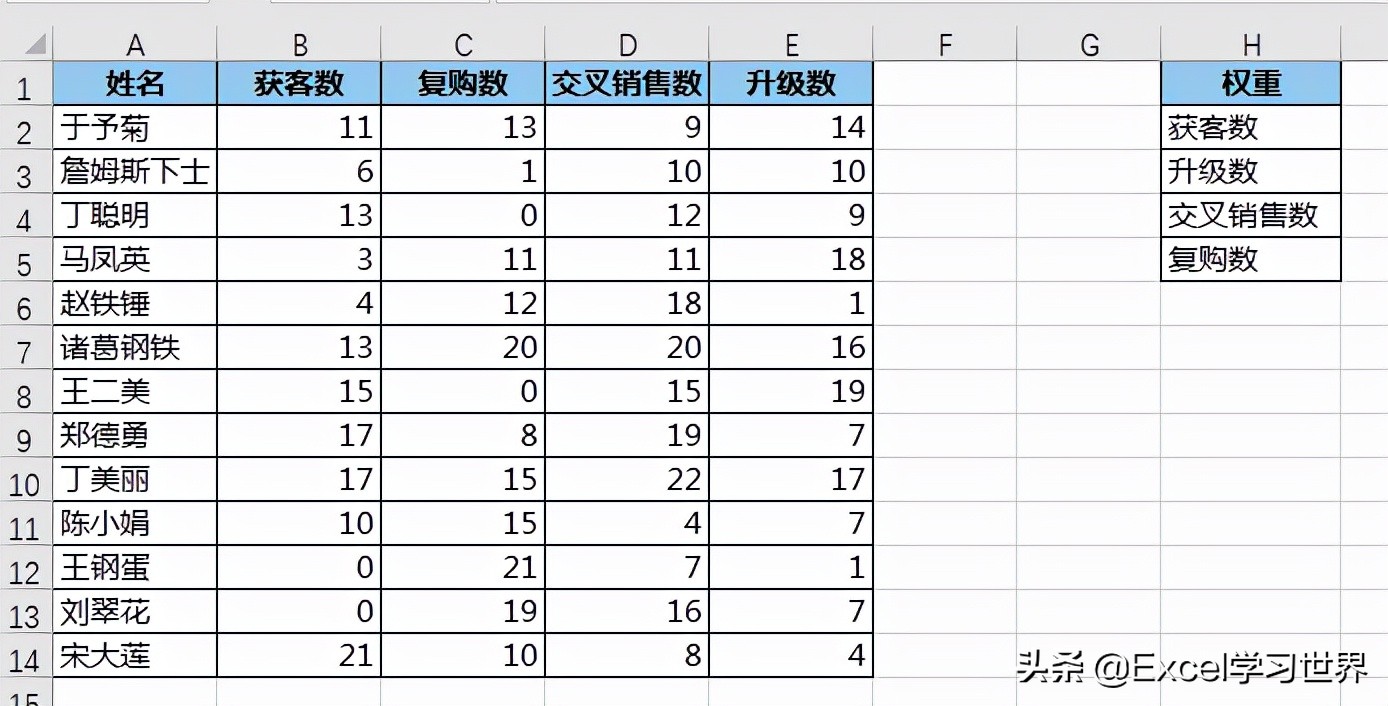 excel分析指标排名情况,excel中有好几个指标怎么排名