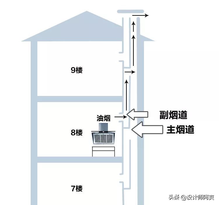 集成灶和顶侧双吸油烟机哪个好,集成灶侧吸顶吸双吸好吗