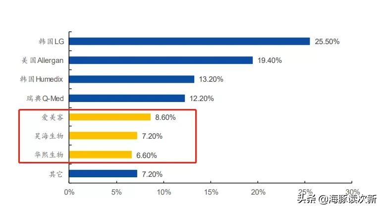 全球几大最好的玻尿酸供应商,全球最大的玻尿酸生产研发基地