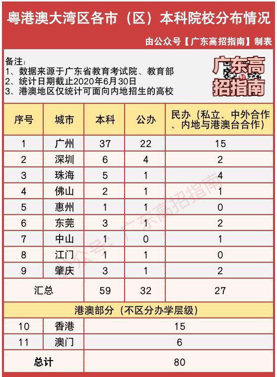 志愿填报热门区域——粤港澳大湾区80所高校盘点(附分数线)