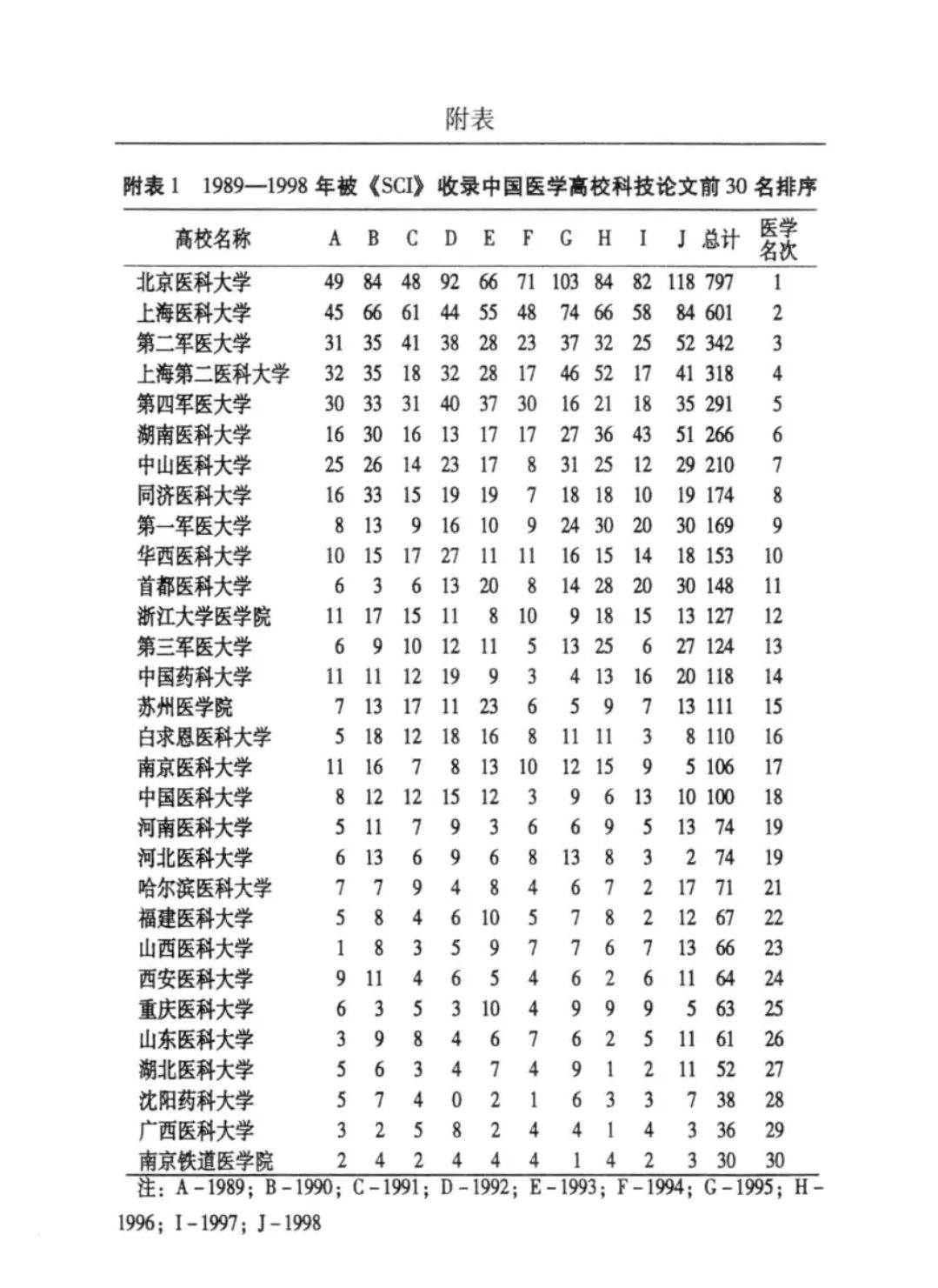 上交医学院各个专业之间比较,上交医学院和同济医学院