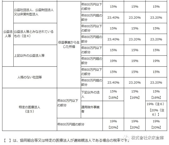 日本各种税费,日本税务政策